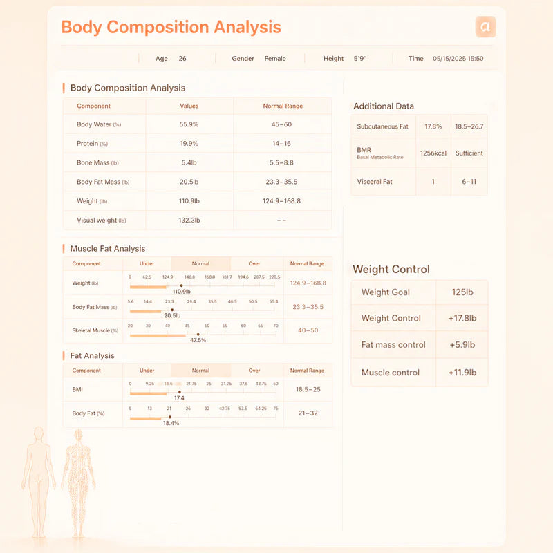 Body composition analysis report with detailed measurements and ranges.